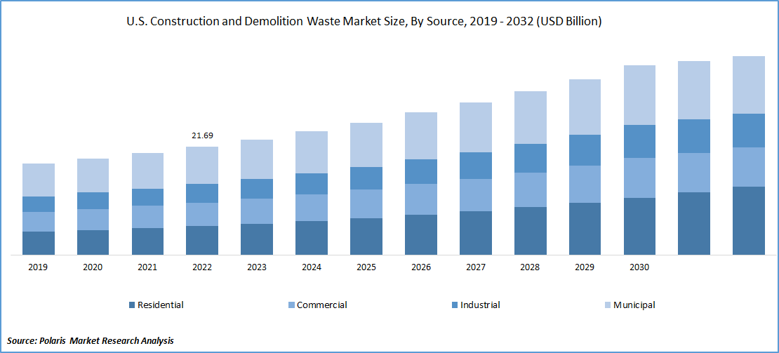 Construction & Demolition Waste Market Size